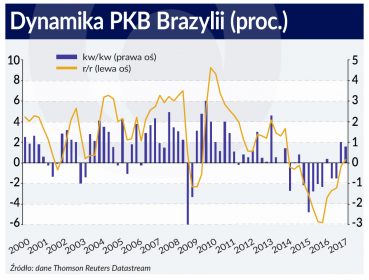 Brazylia powoli wraca do zdrowia