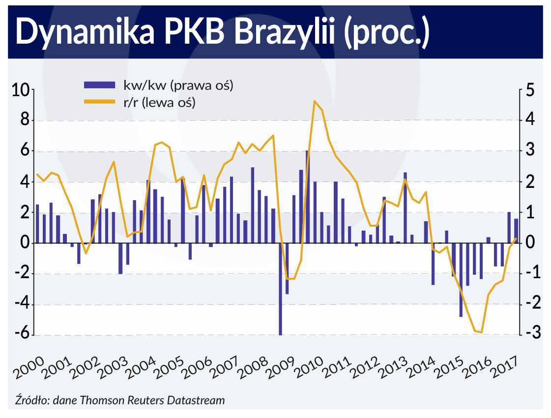 Brazylia powoli wraca do zdrowia