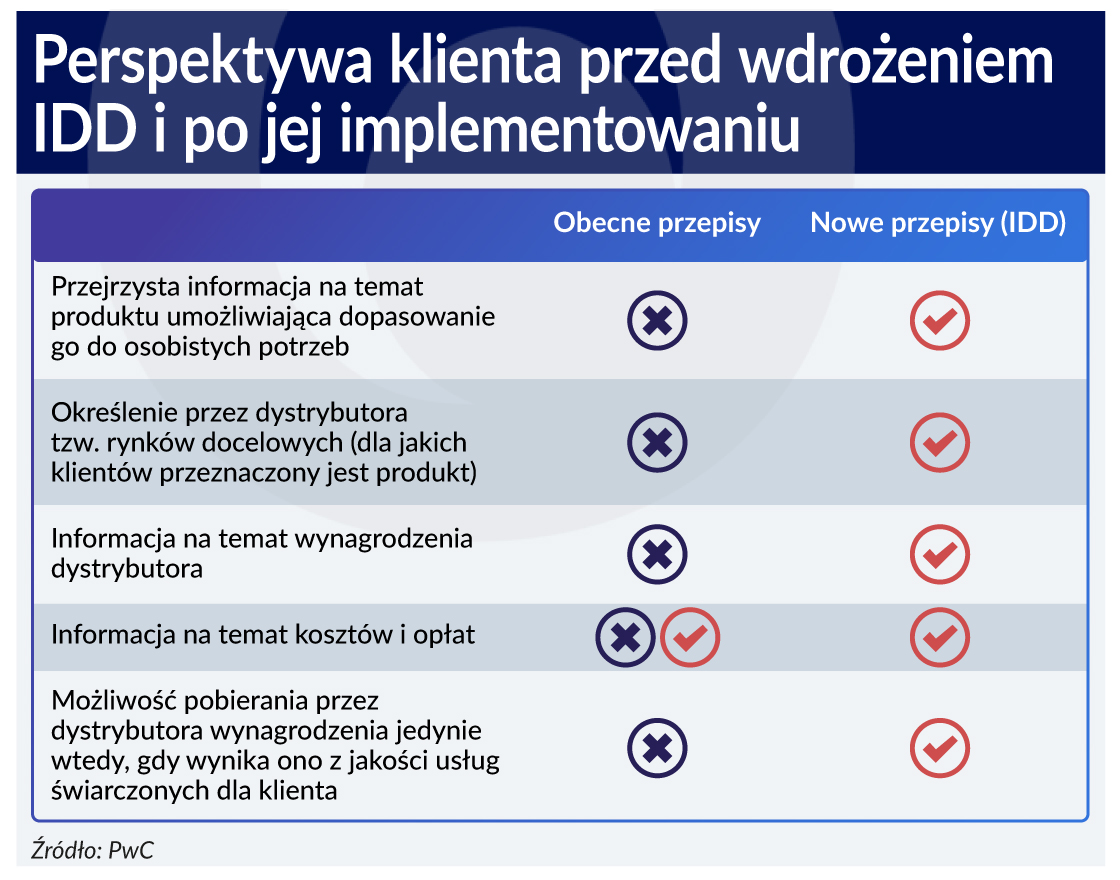 Polisy mogą stanieć po wdrożeniu dyrektywy IDD