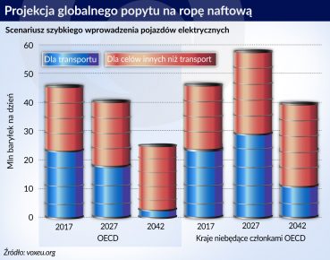 Na fali przemian energii: co stanie się z ropą po 2040 roku