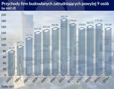 W budownictwie wróciła koniunktura