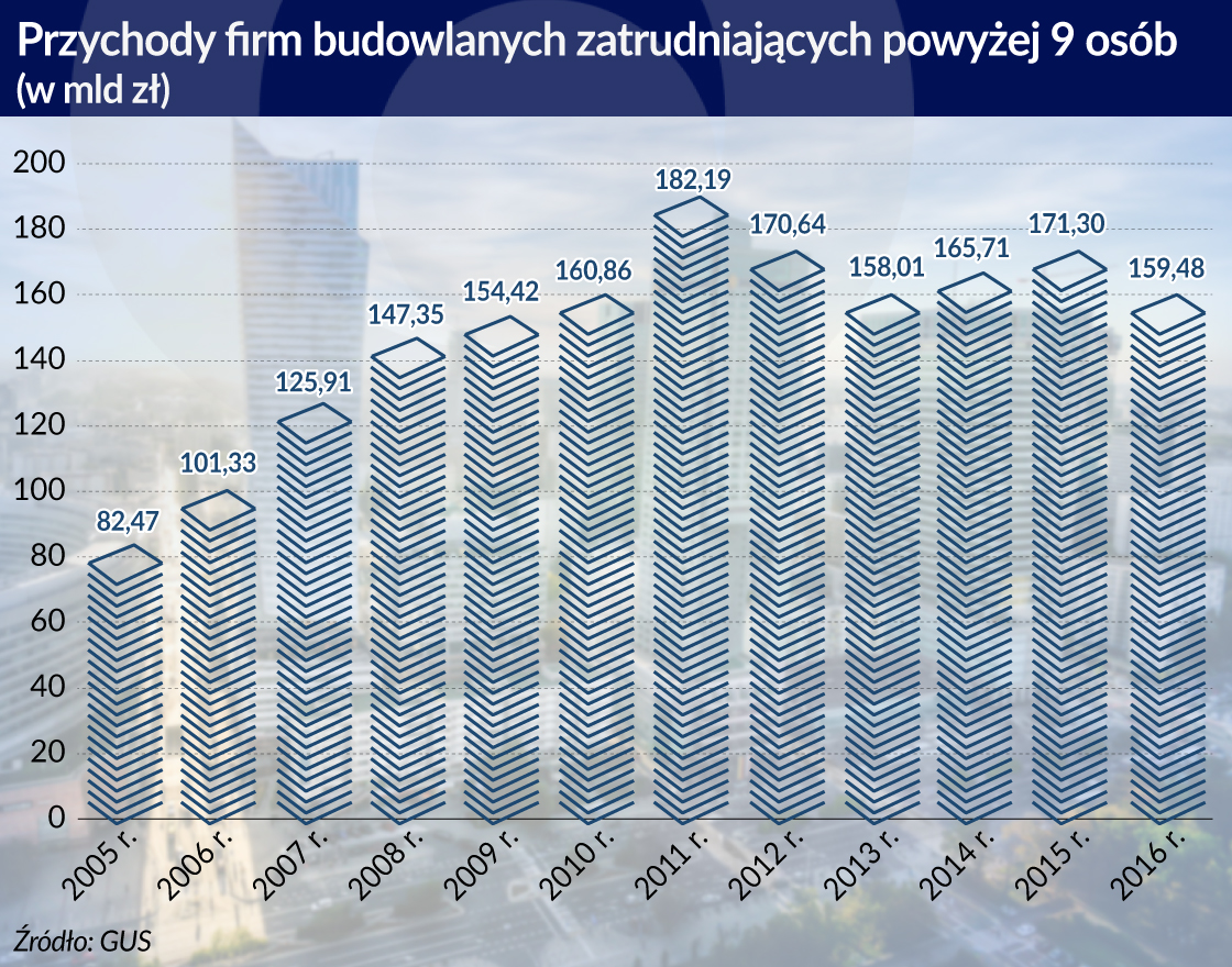 W budownictwie wróciła koniunktura