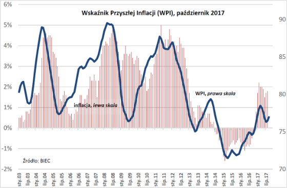 BIEC: Konsumenci napędzają inflację