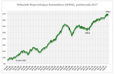 BIEC: Eksporterzy mają się lepiej