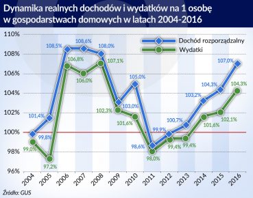 Dochody coraz wyższe, ale do luksusu daleko