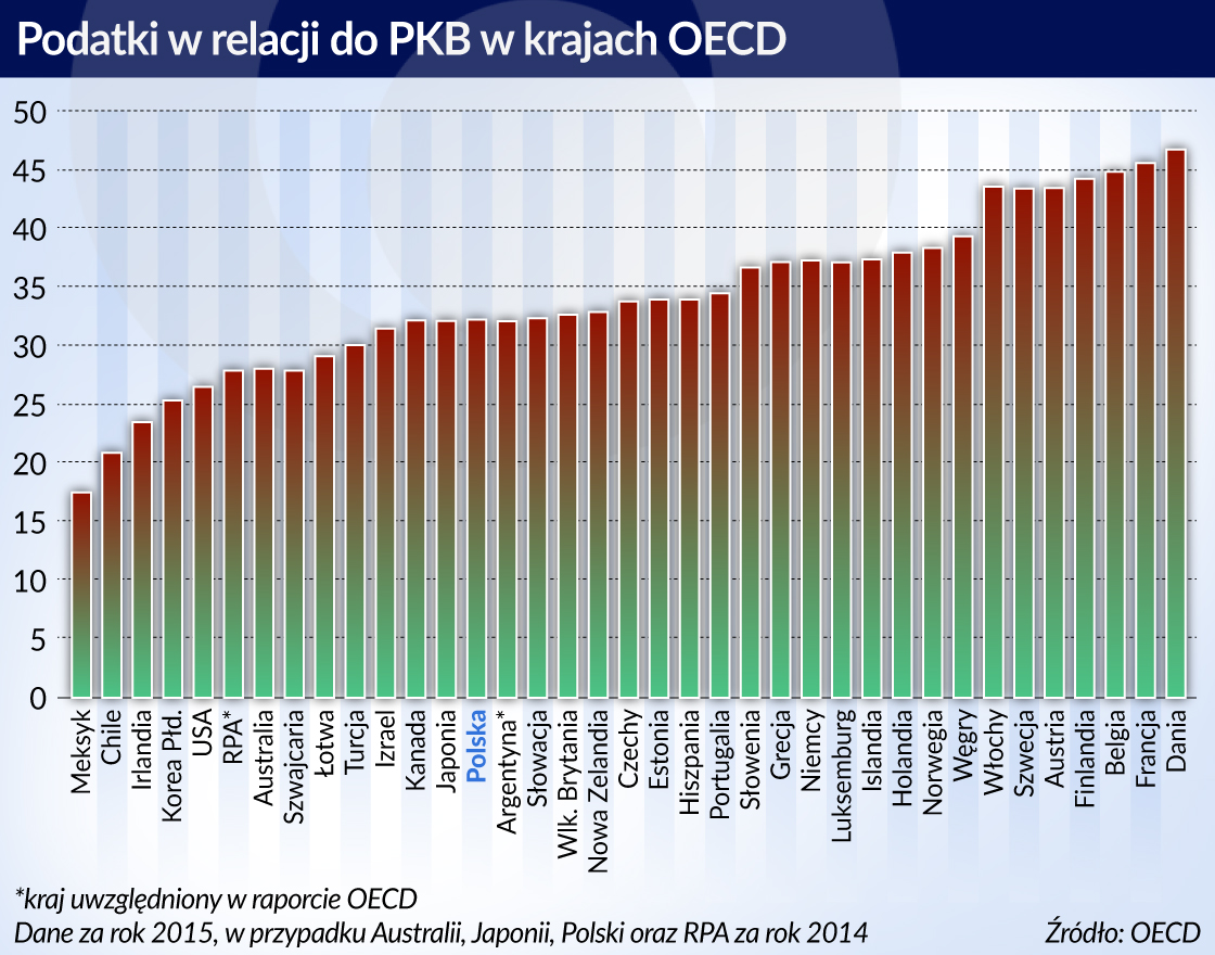 Podatki: Po konsolidacji czas na zachęcanie