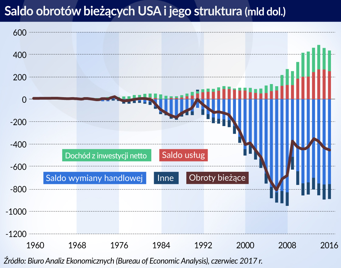 Zadłużenie zagraniczne USA nie jest powodem do obaw. Na razie