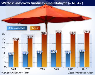 Globalny rynek funduszy emerytalnych znów rośnie