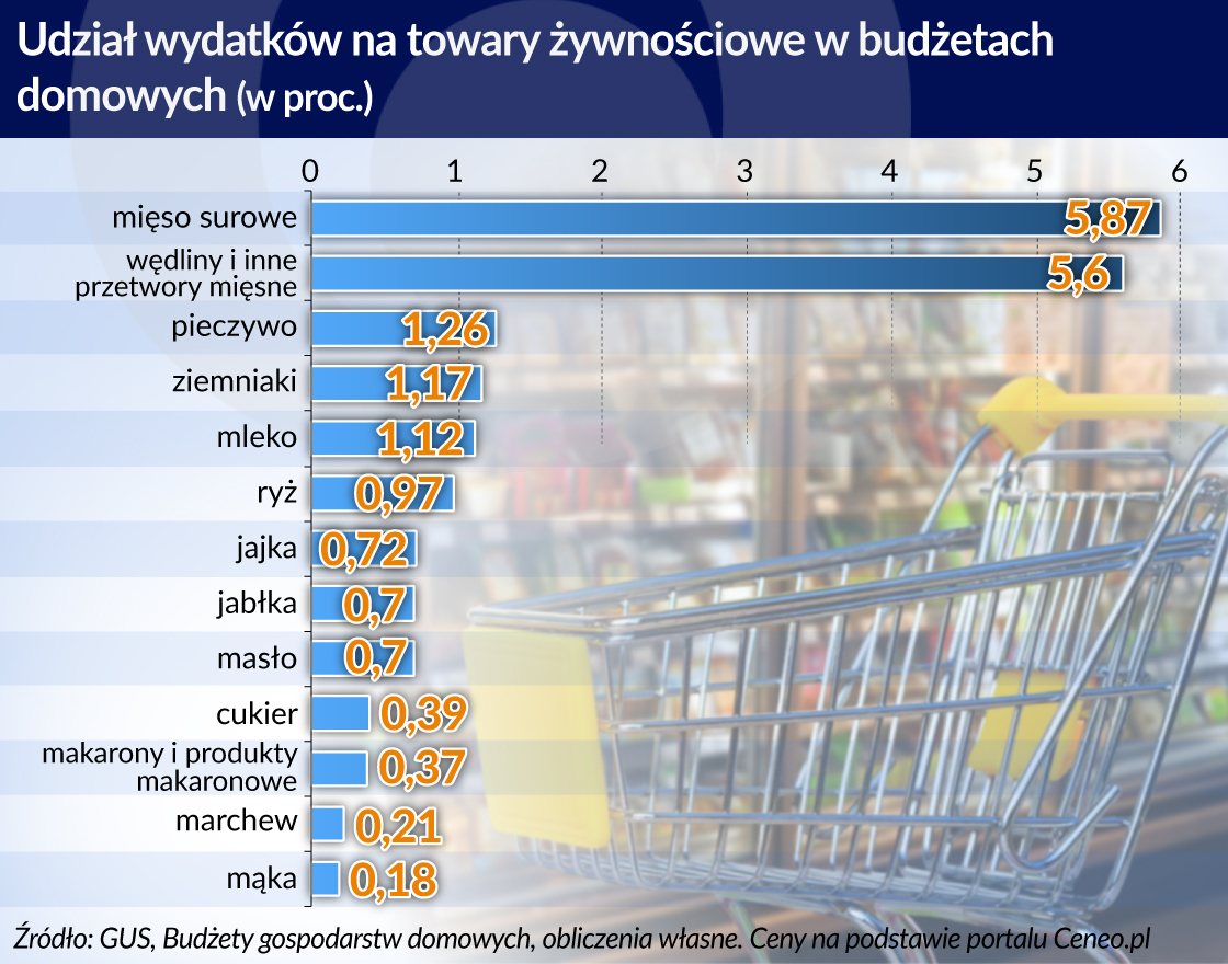 Drożejąca żywność nie ma większego wpływu na inflację