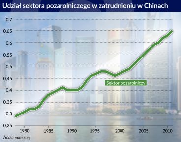 Realokacja siły roboczej nie jest przyczyną spowolnienia gospodarki Chin