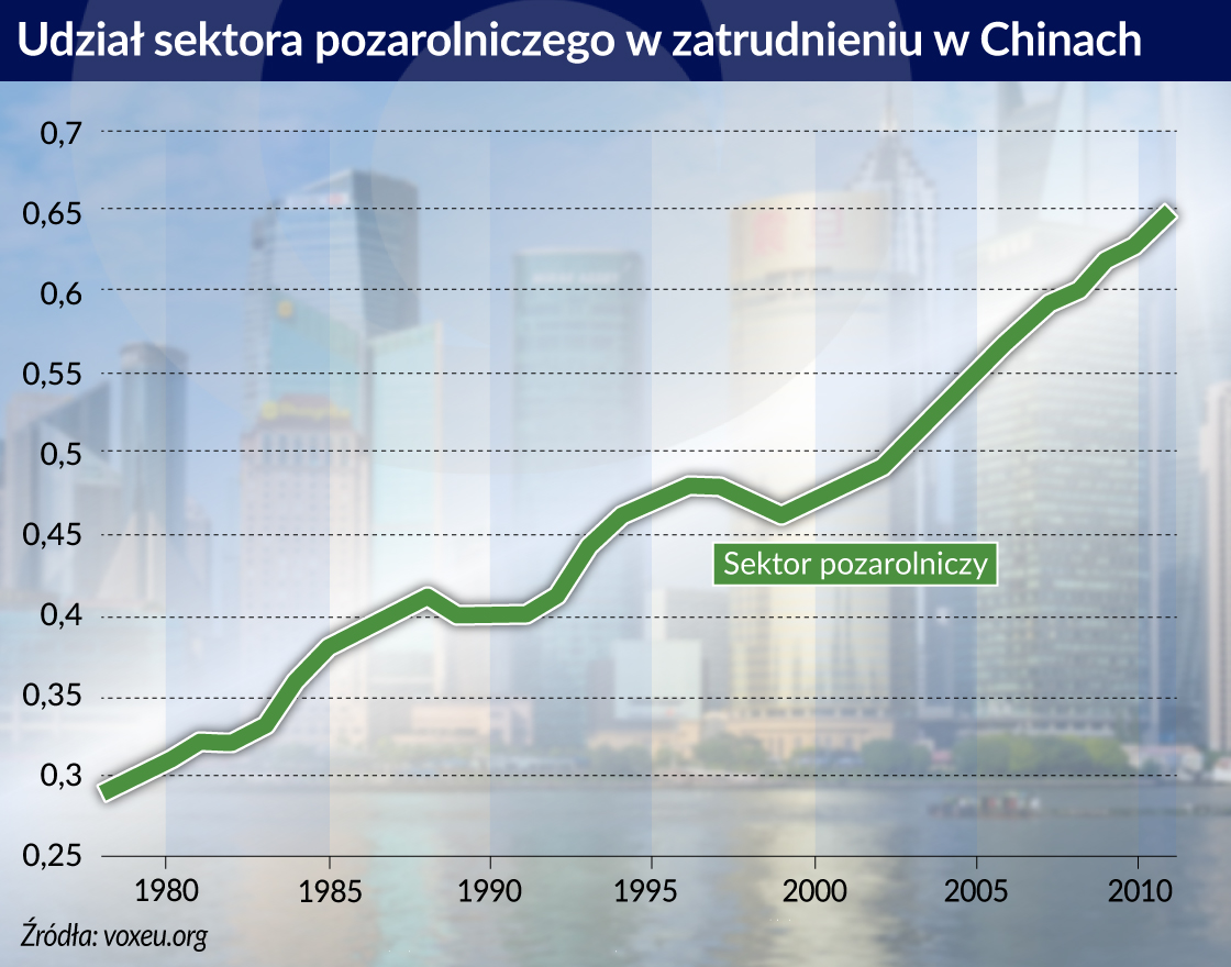 Realokacja siły roboczej nie jest przyczyną spowolnienia gospodarki Chin