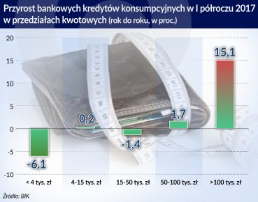 Wzrost stóp powiększyłby obszary ryzyka kredytowego