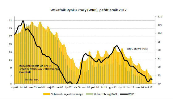 BIEC: Na rynku pracy znowu lepiej