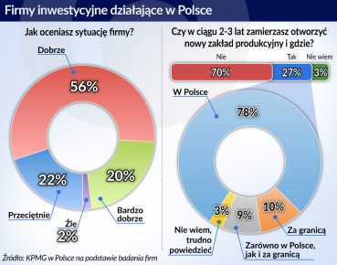 Firmy produkcyjne planują inwestycje