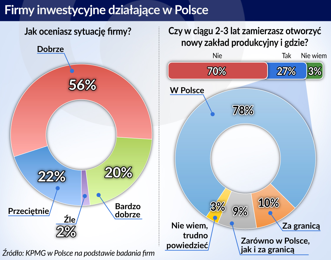 Firmy produkcyjne planują inwestycje