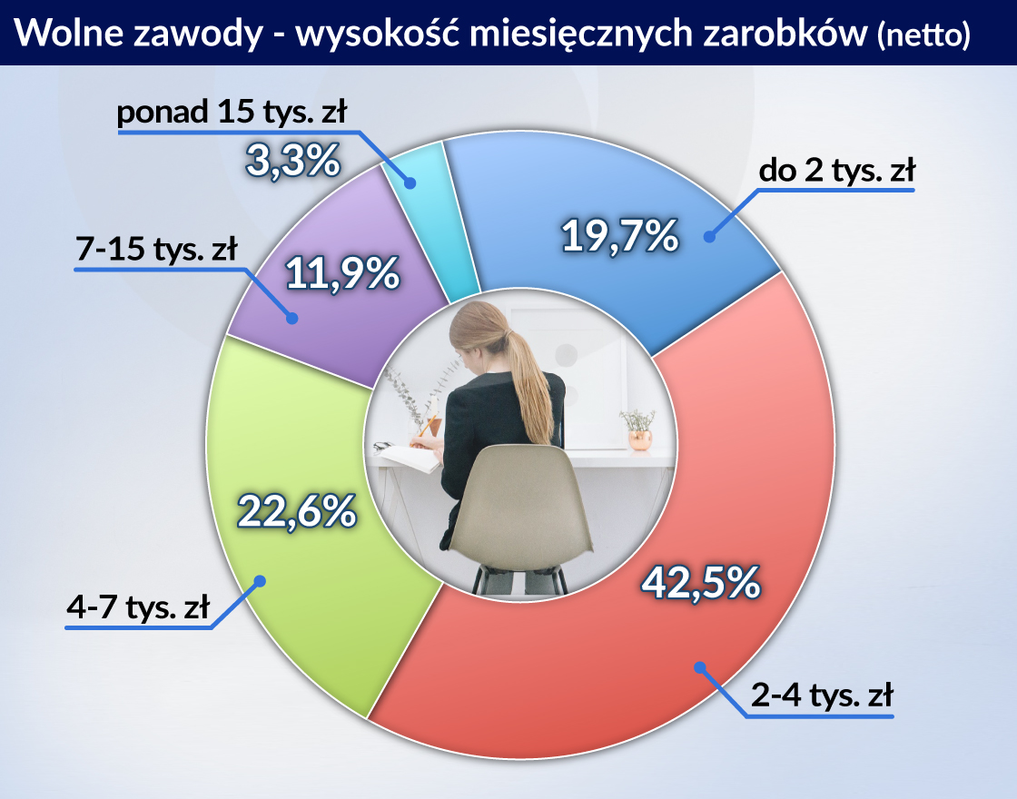 Wolne zawody w Polsce, czyli portret profesjonalisty 2017