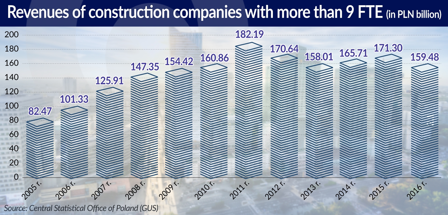 SWIDEREK The construction industry is growing again JAMNIK