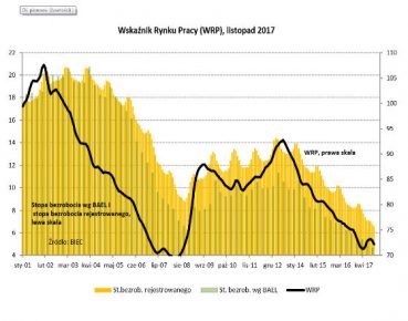 Rynek pracownika się umacnia