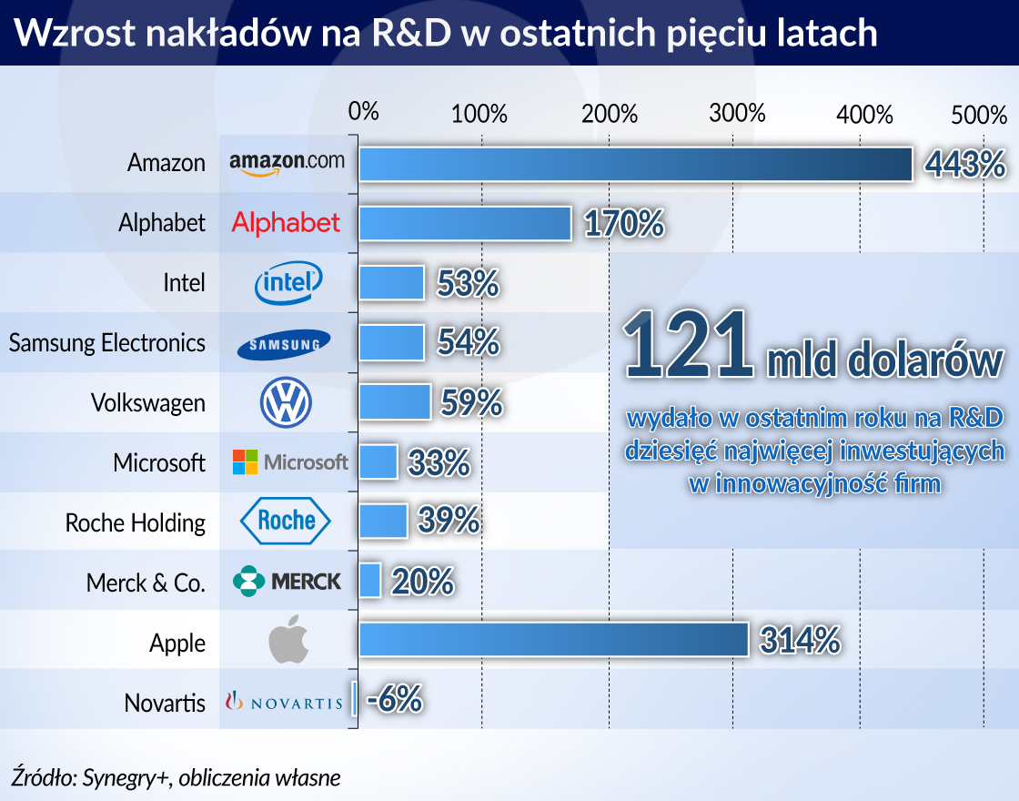 Nacjonalizm gospodarczy ryzykiem dla badań i rozwoju w firmach