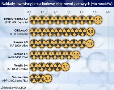 Państwo zawsze jest obecne w finansowaniu elektrowni atomowych