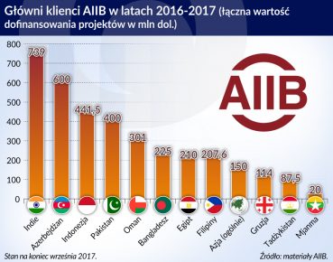 Sukces AIIB zależy nie tylko od współpracy z rządami, ale i prywatnymi inwestorami