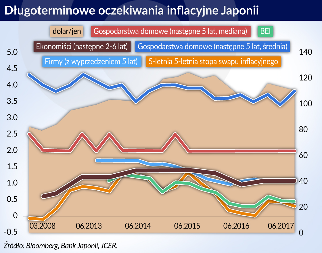 Następstwa spadających stóp procentowych dla polityki monetarnej