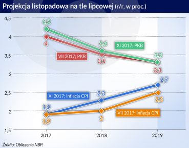 NBP: Inflacja wzrośnie, ale nie gwałtownie