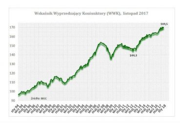 BIEC: Gospodarka osiągnęła szczyt swych możliwości