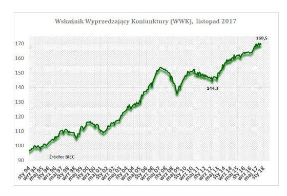 BIEC: Gospodarka osiągnęła szczyt swych możliwości