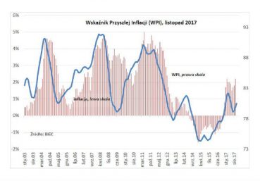 Koszty i popyt ukształtują inflację