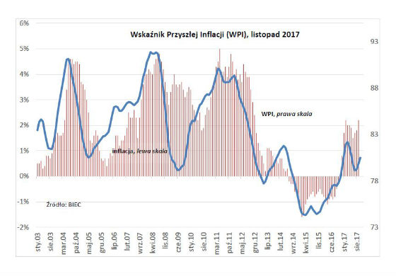 Koszty i popyt ukształtują inflację