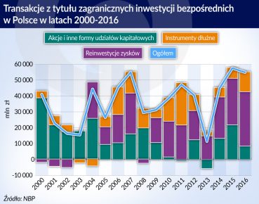 Prawie 55 mld zł inwestycji bezpośrednich w Polsce w rok