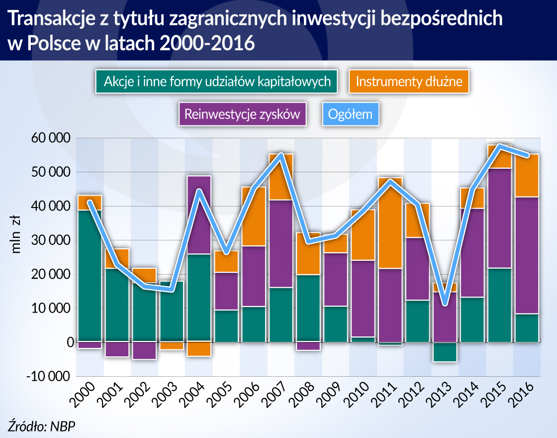 Prawie 55 mld zł inwestycji bezpośrednich w Polsce w rok