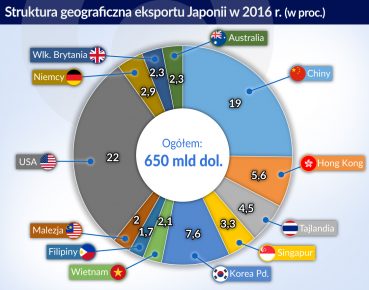 Japonia reaktywuje nieudane partnerstwo transpacyficzne pod nowym szyldem