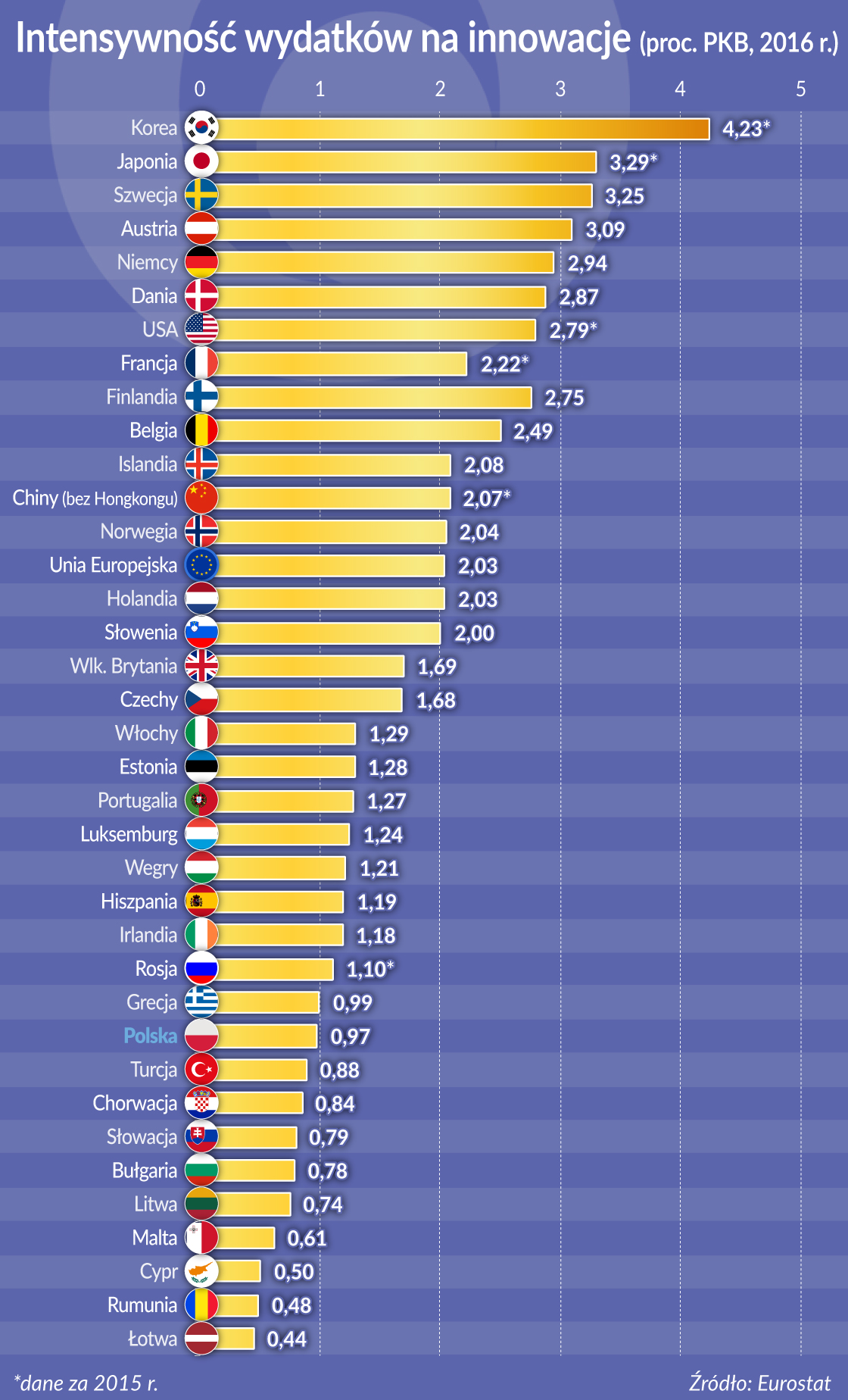 Oko na gospodarkę: Innowacje w Polsce na razie w deklaracjach