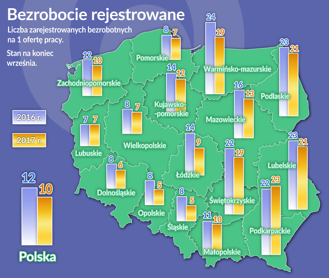 Pracę łatwiej znaleźć na zachodzie kraju, ściana wschodnia ma problem