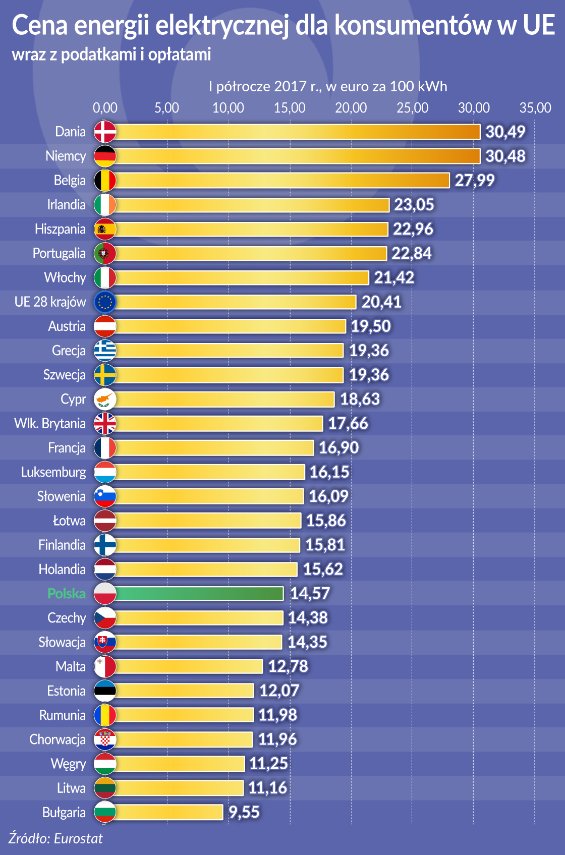 Oko na gospodarkę: do Rumunii po gaz, do Bułgarii po prąd