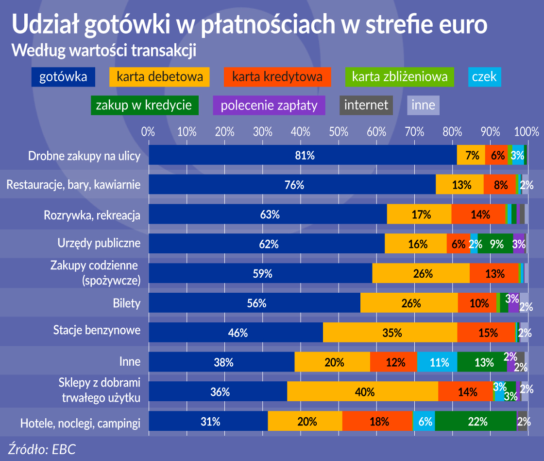 Oko na gospodarkę: Gotówka szybko nie zniknie