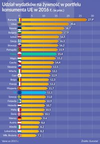 Żywność droższa, ale jej udział w domowym budżecie maleje