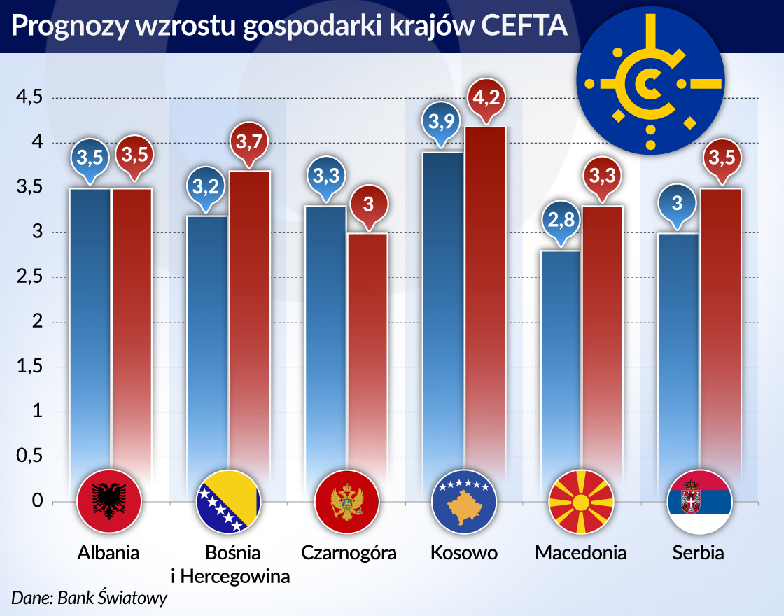 CEFTA daje Bałkanom więcej niż dostrzegają