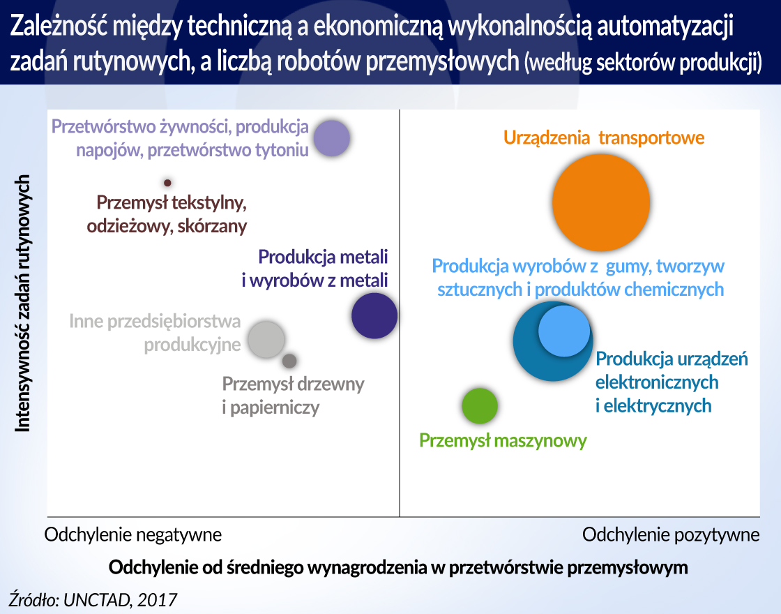 Roboty przemysłowe a zrównoważony rozwój