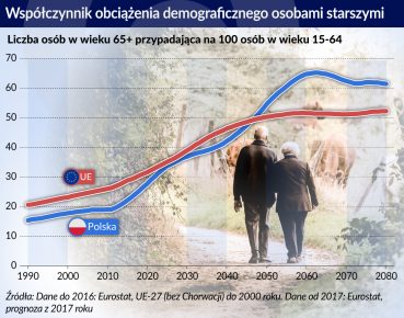 Balansowanie między skutkami zmian demograficznych