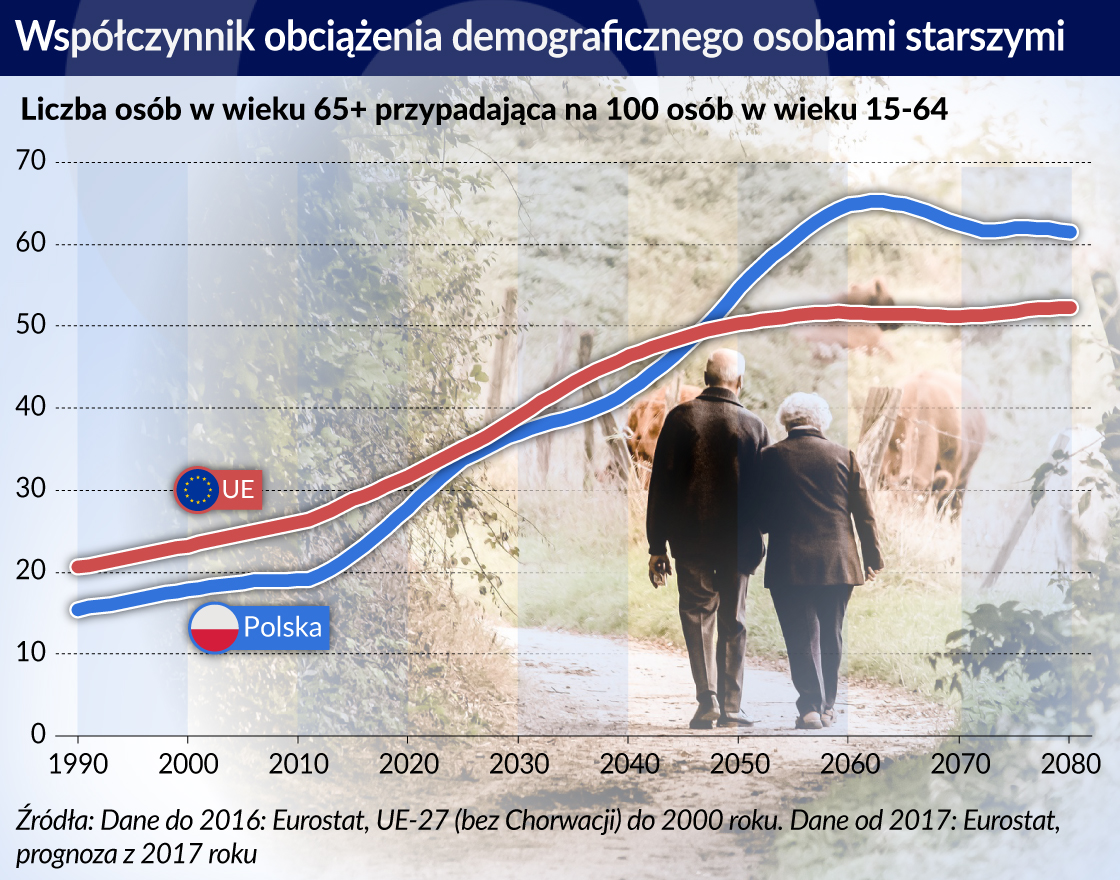 Balansowanie między skutkami zmian demograficznych