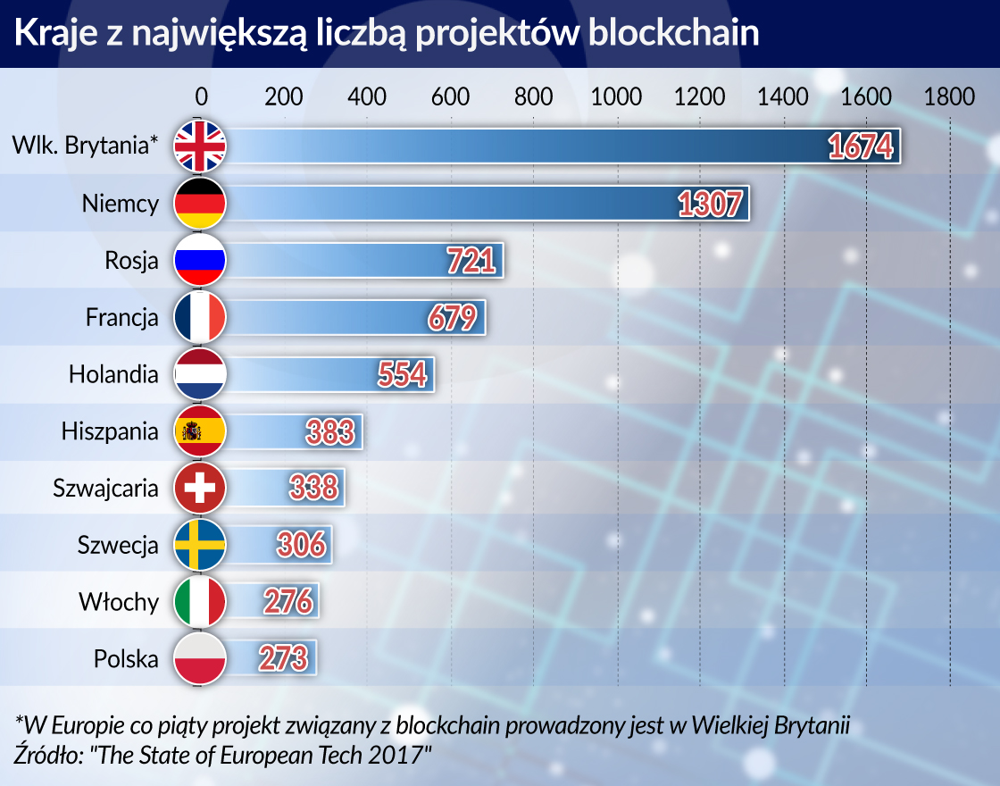 Blockchain zmienia biznes