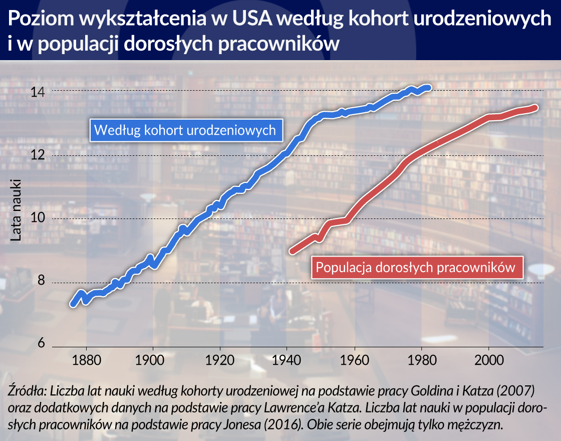 Spadek produktywności wpływa na udział pracy w dochodzie narodowym