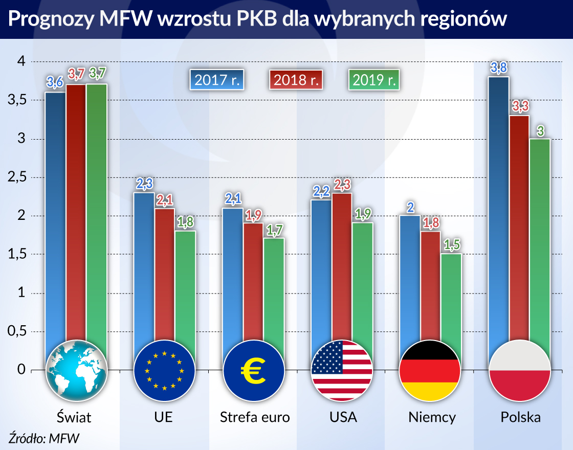 MFW: Europa jest w punkcie zwrotnym