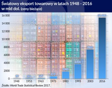 Handel światowy rośnie szybko, ale Polska jest szybsza