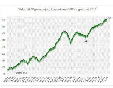 Wskaźnik Wyprzedzający Koniunktury w grudniu wzrósł o 1,5 pkt