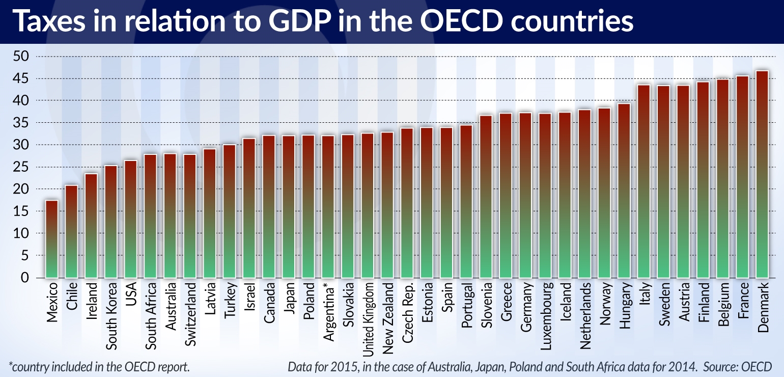 BIEN Podatki Taxes in relation to GDP jamnik