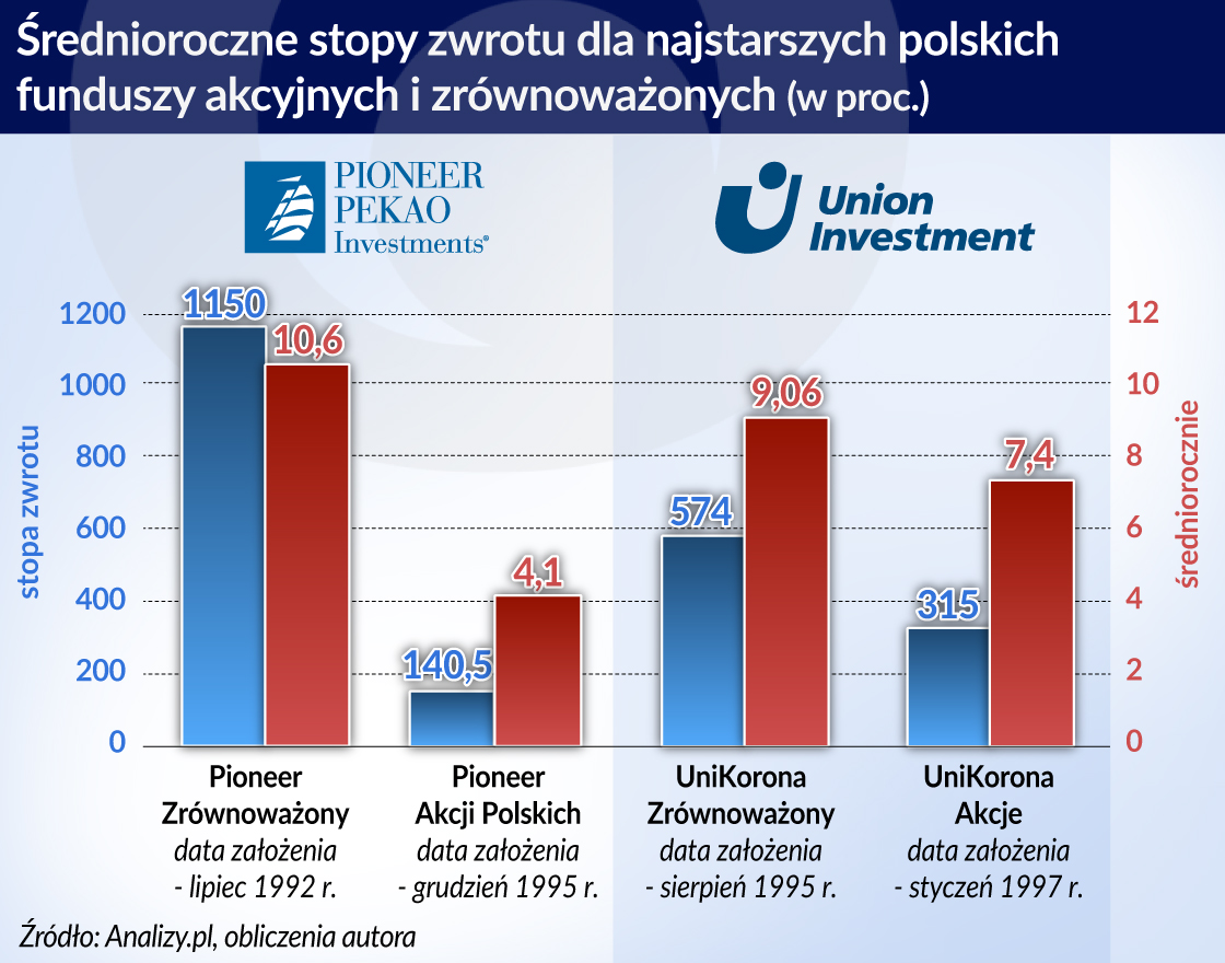 Emerytura z funduszu inwestycyjnego – to trudne